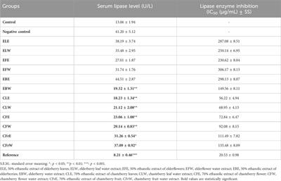 Evaluation of the anti-obesity effect of Sambucus nigra L. (elderberry) and Vitex agnus-castus L. (chasteberry) extracts in high-fat diet-induced obese rats